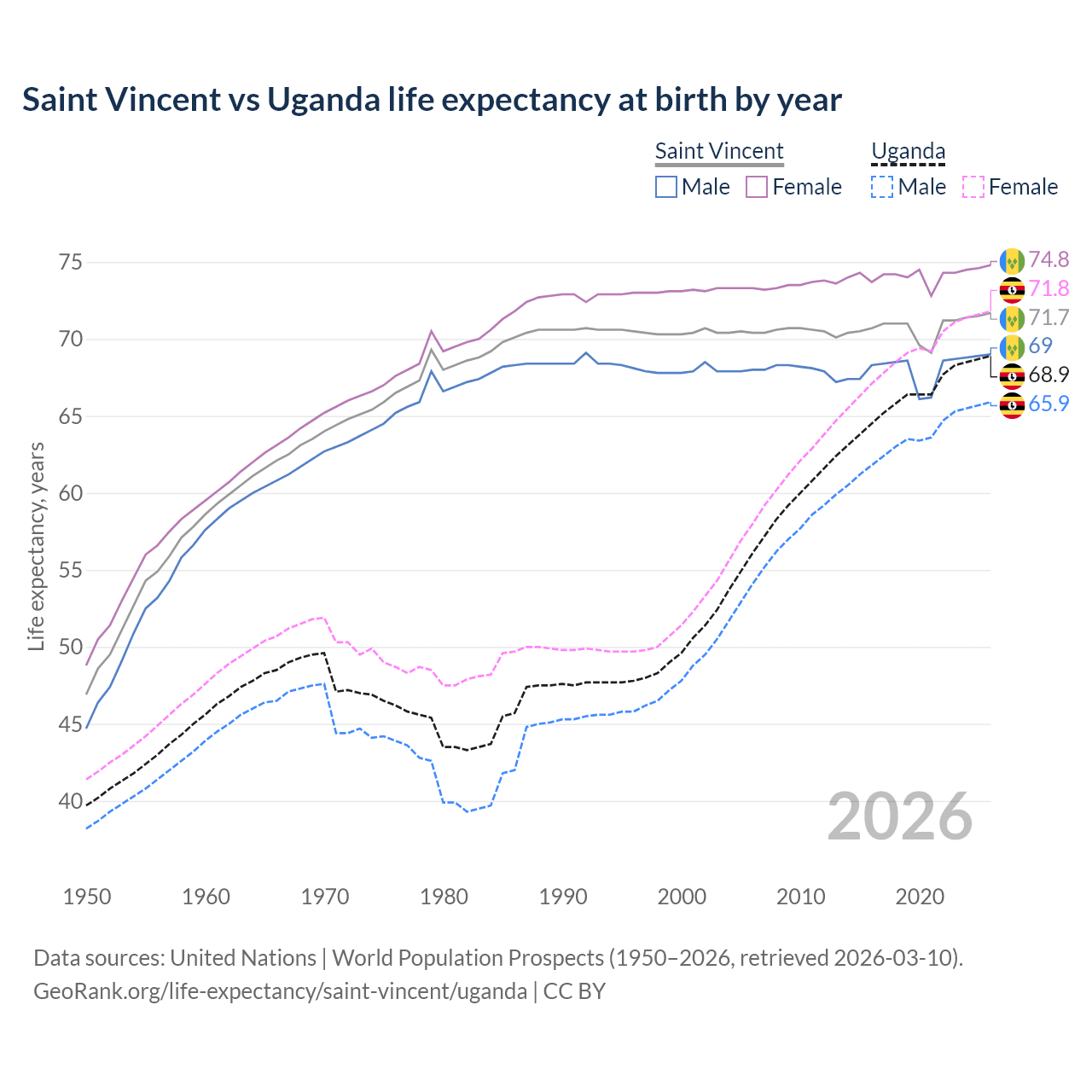 Life expectancy