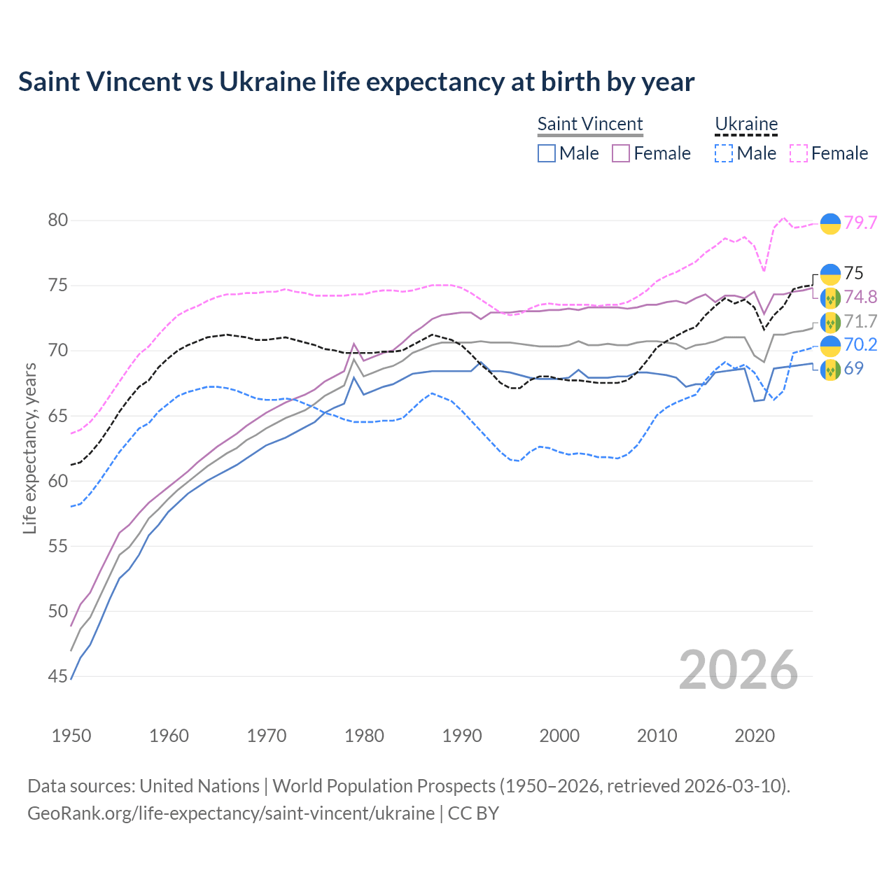 Life expectancy