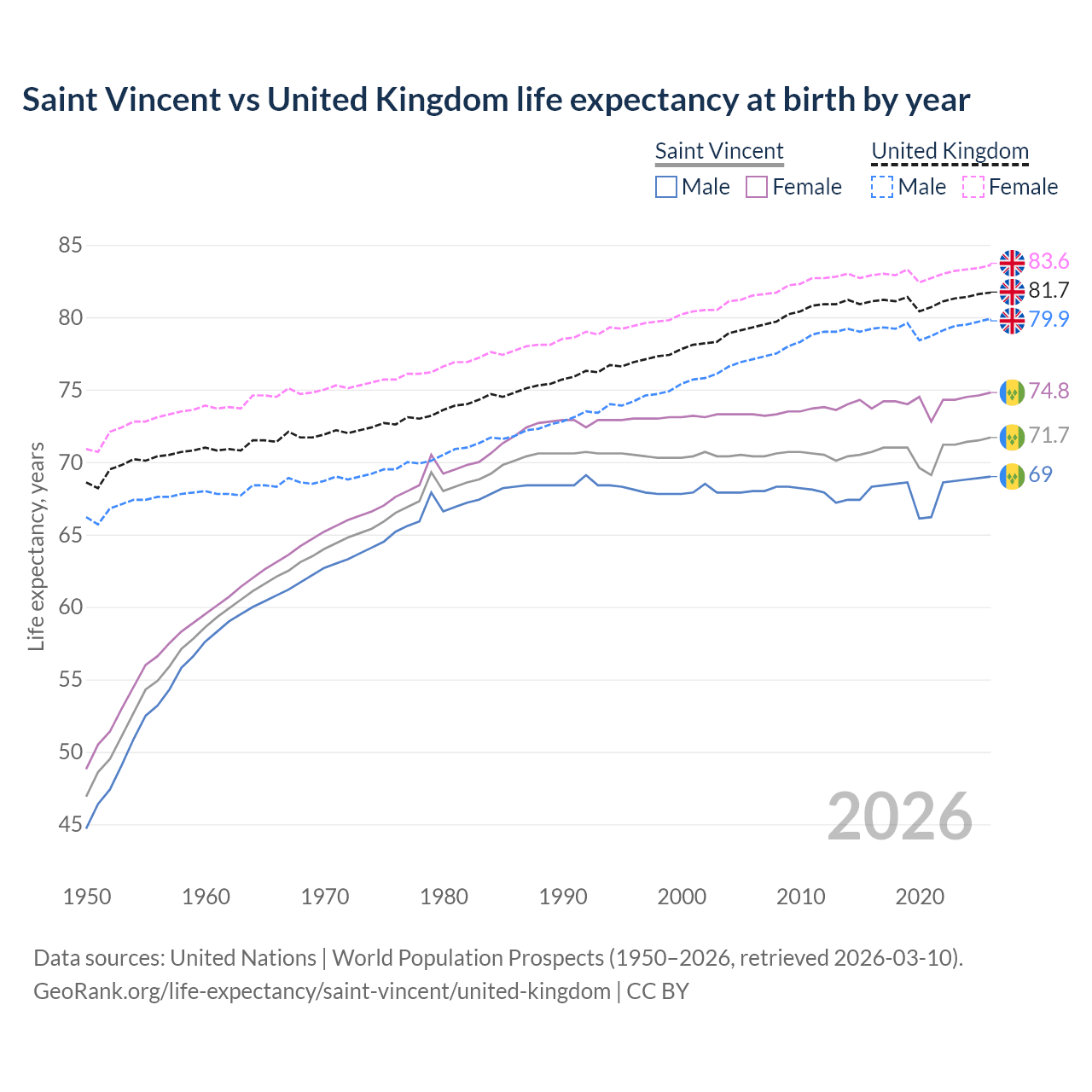 Life expectancy