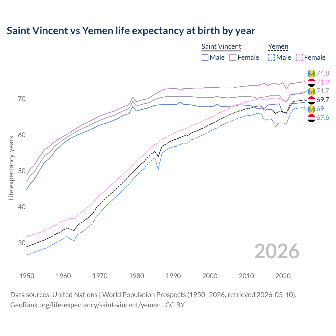 Life expectancy
