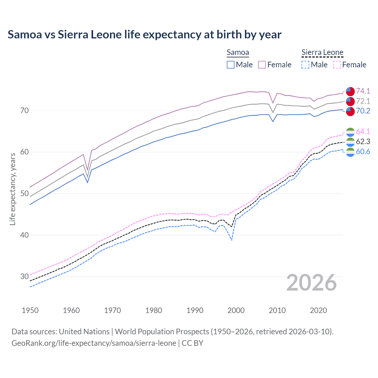 Life expectancy