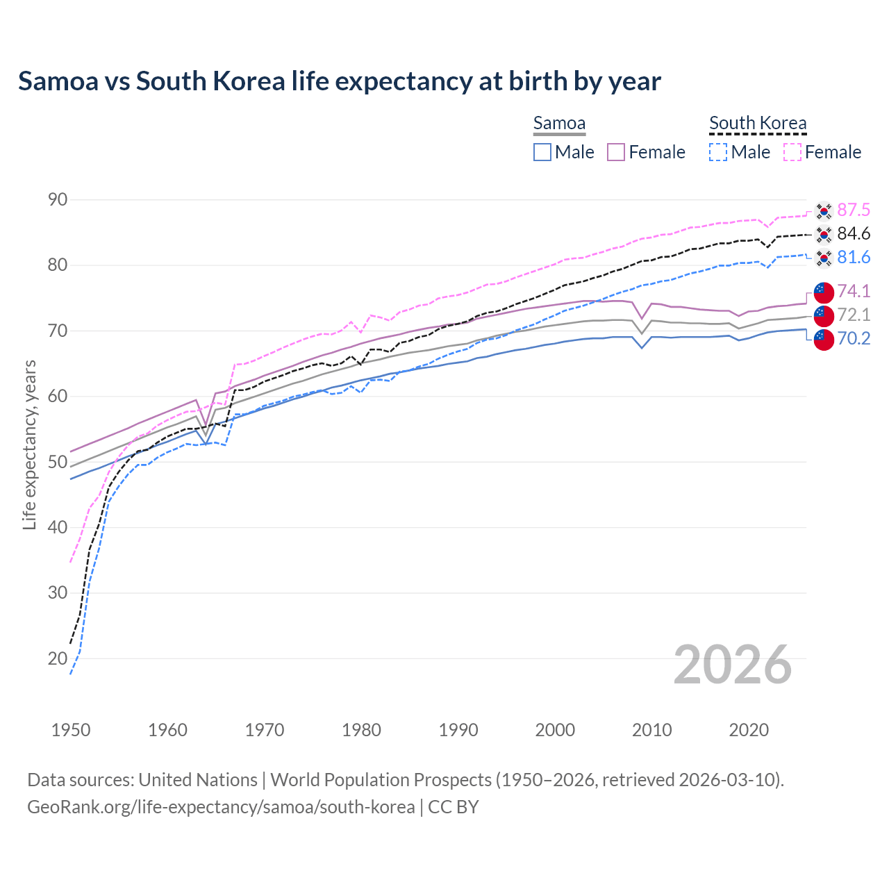 Life expectancy