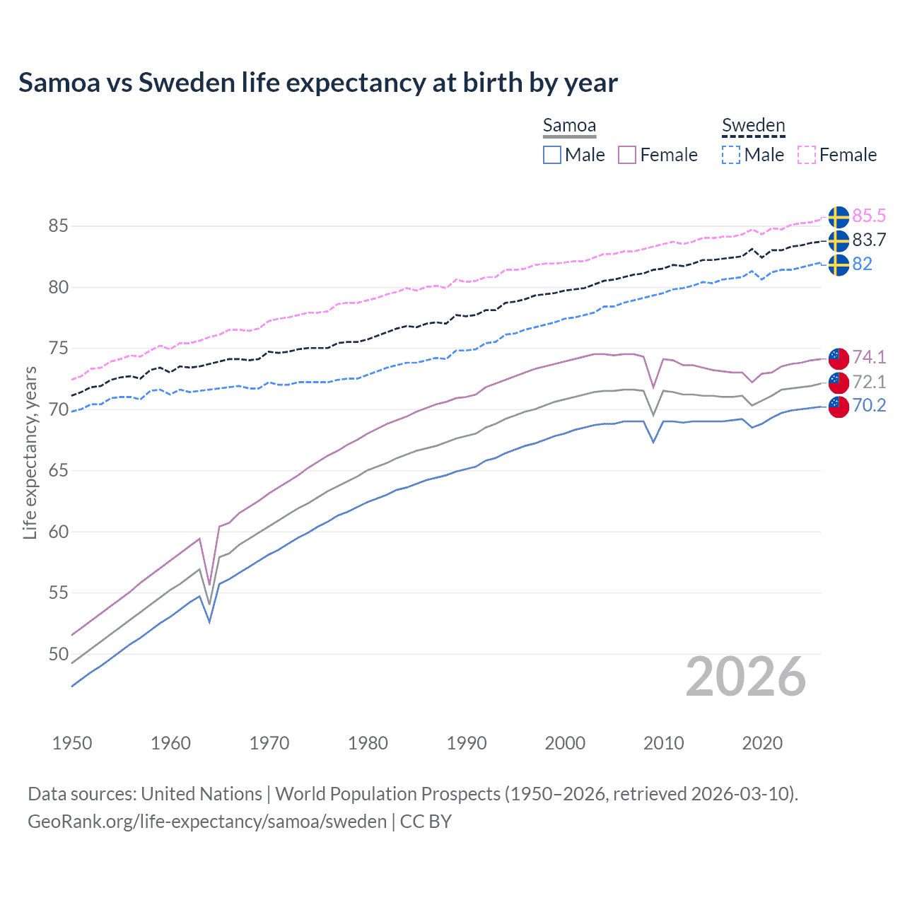 Life expectancy