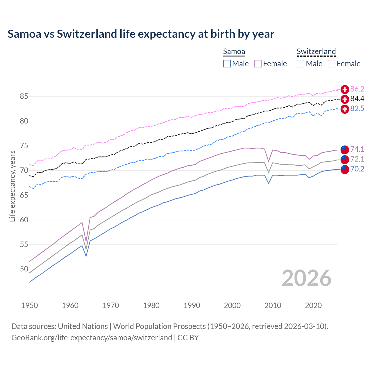 Life expectancy
