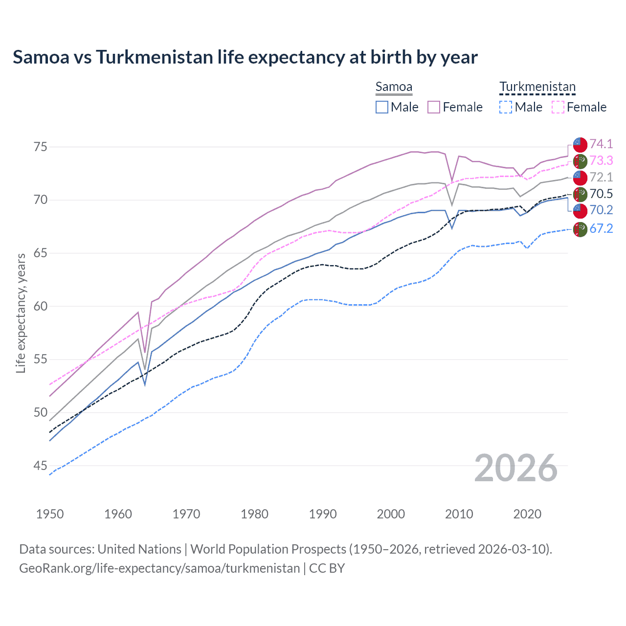 Life expectancy