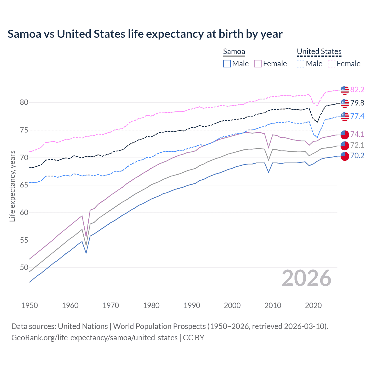 Life expectancy