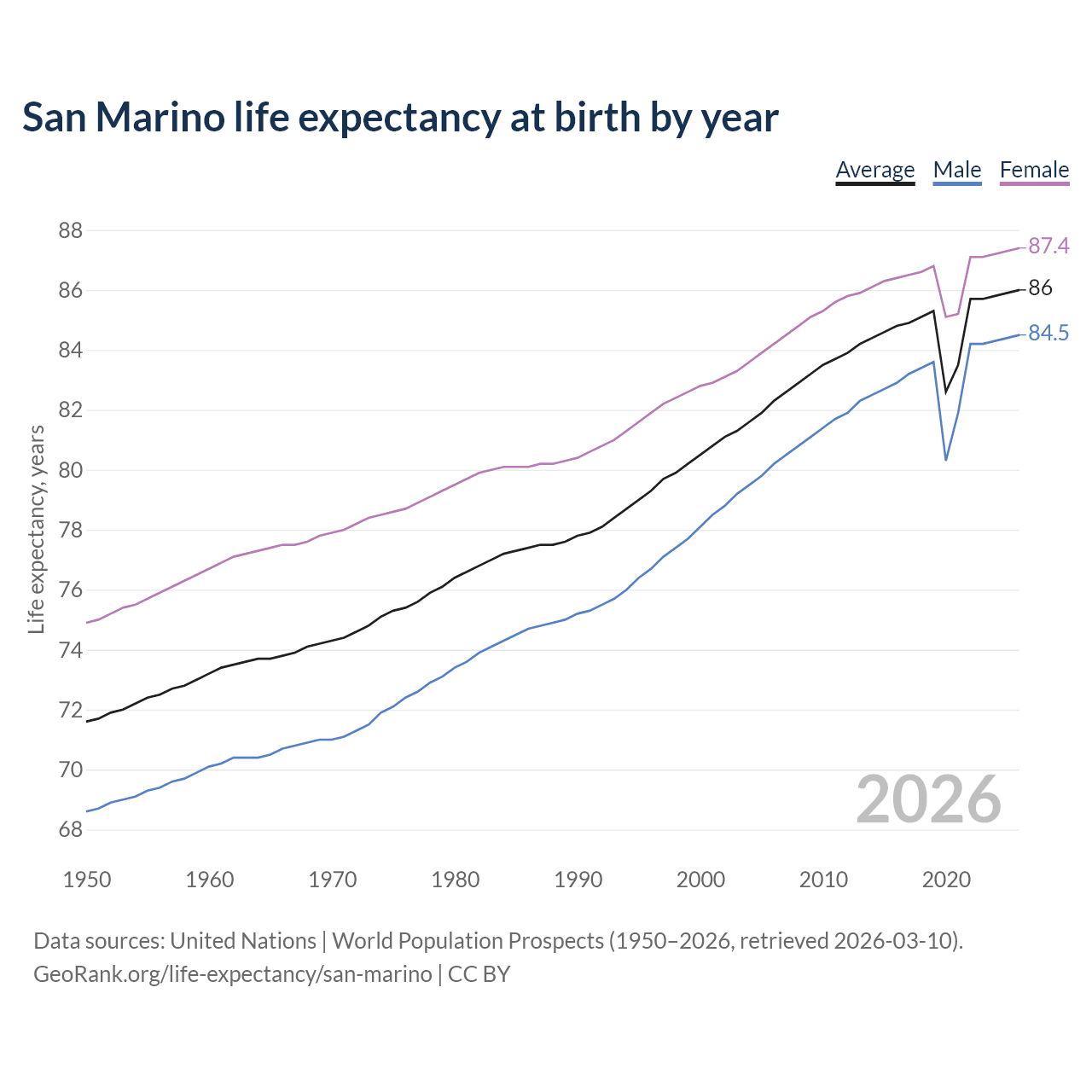 Life expectancy