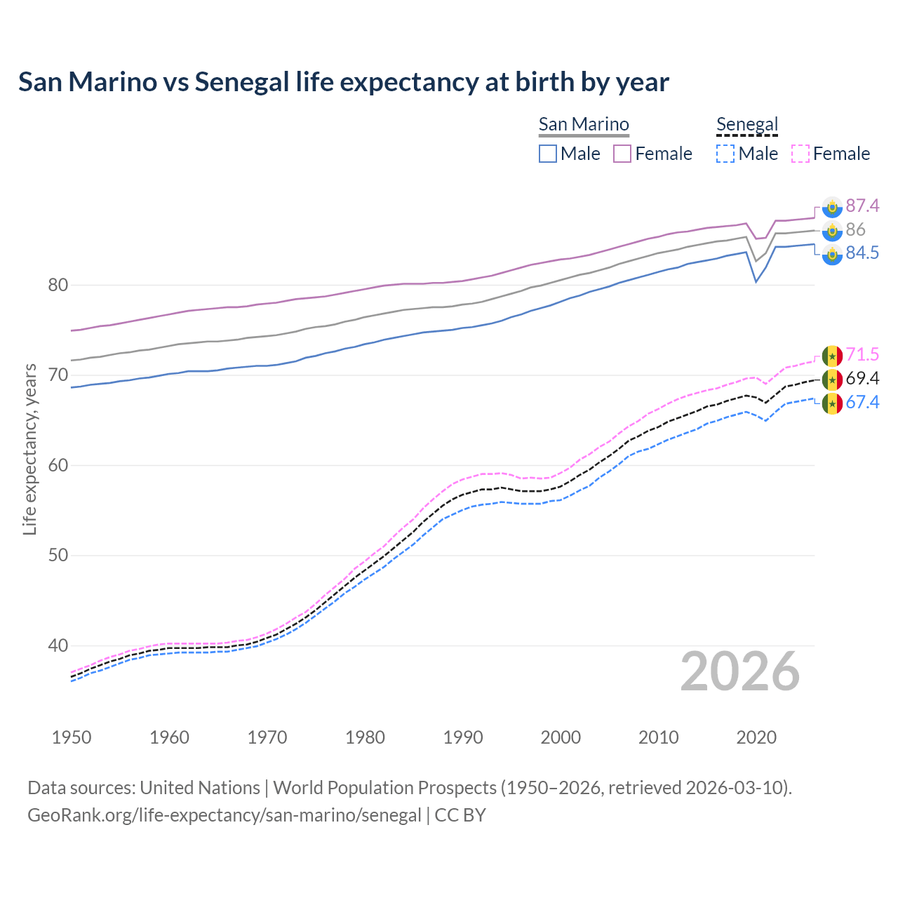 Life expectancy