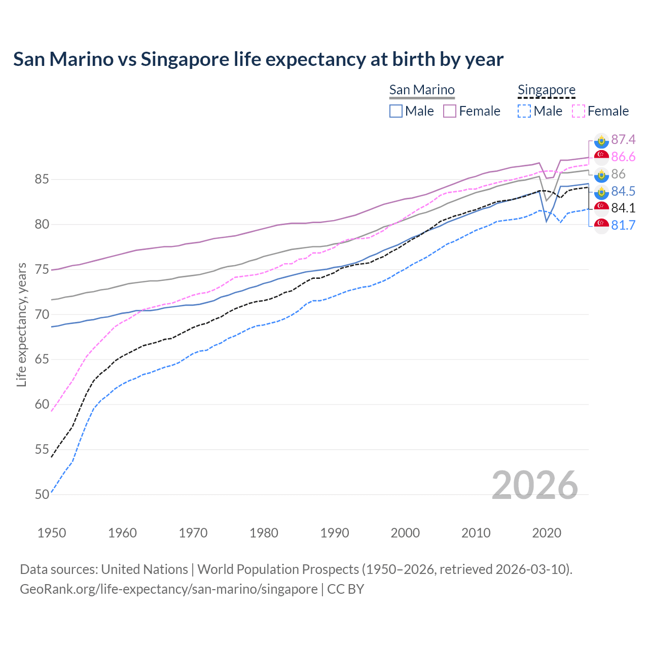 Life expectancy
