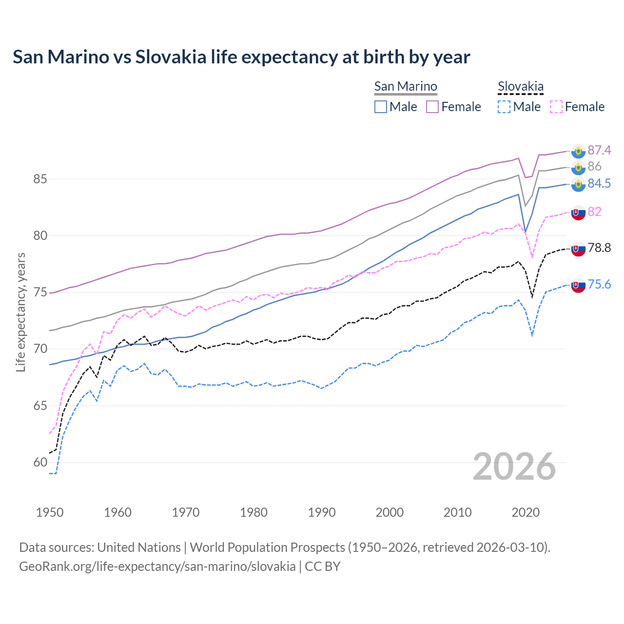 Life expectancy