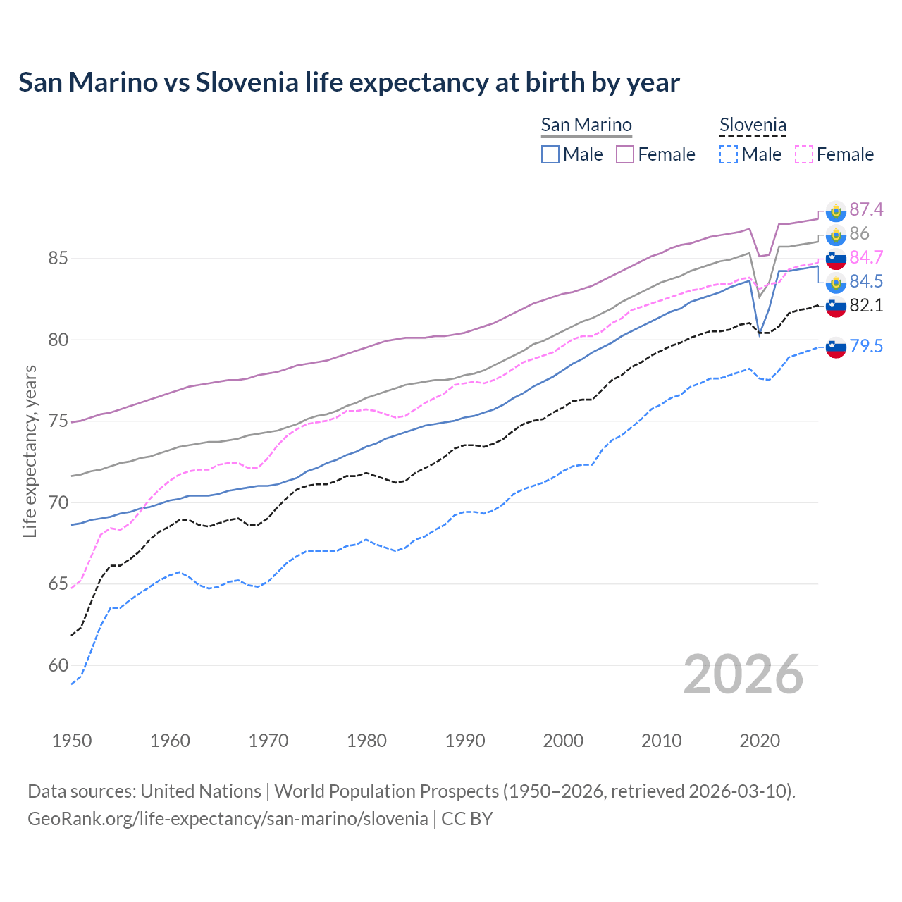 Life expectancy