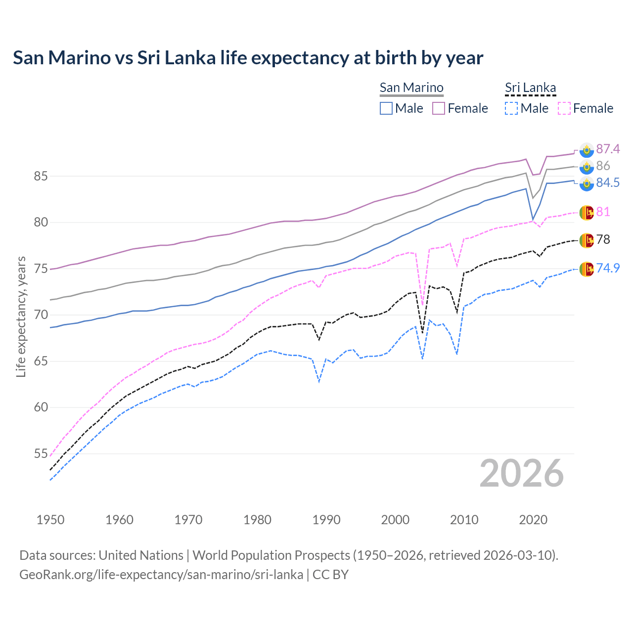 Life expectancy