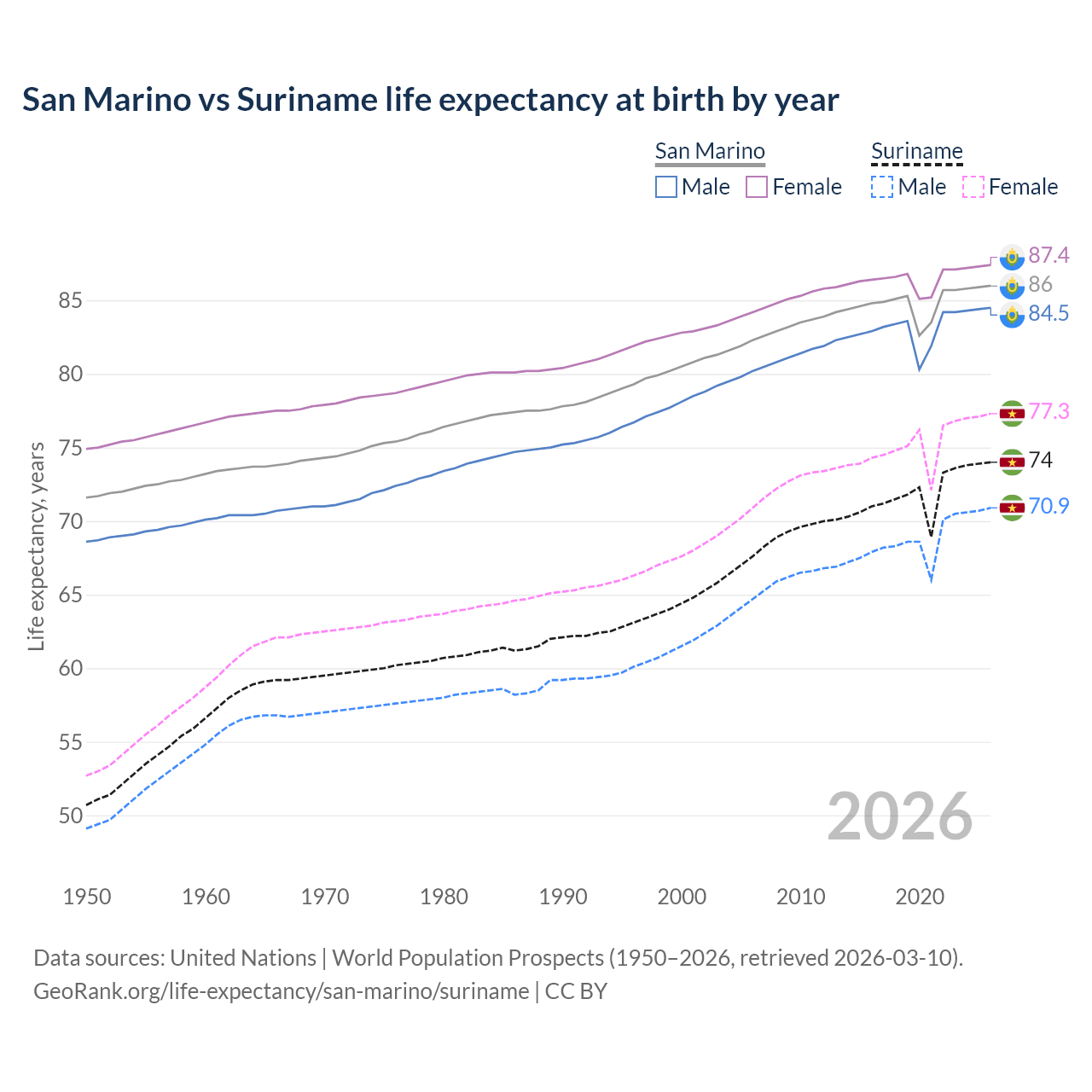 Life expectancy