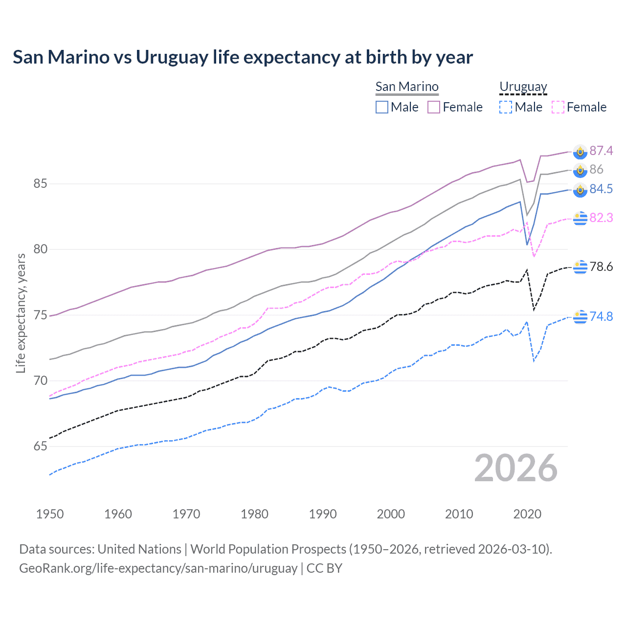 Life expectancy