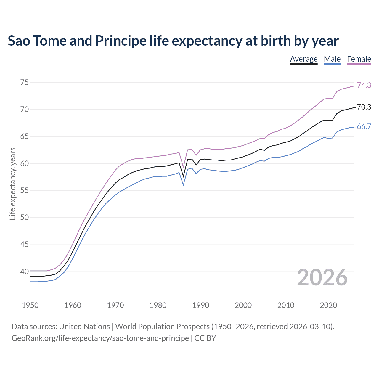 Life expectancy
