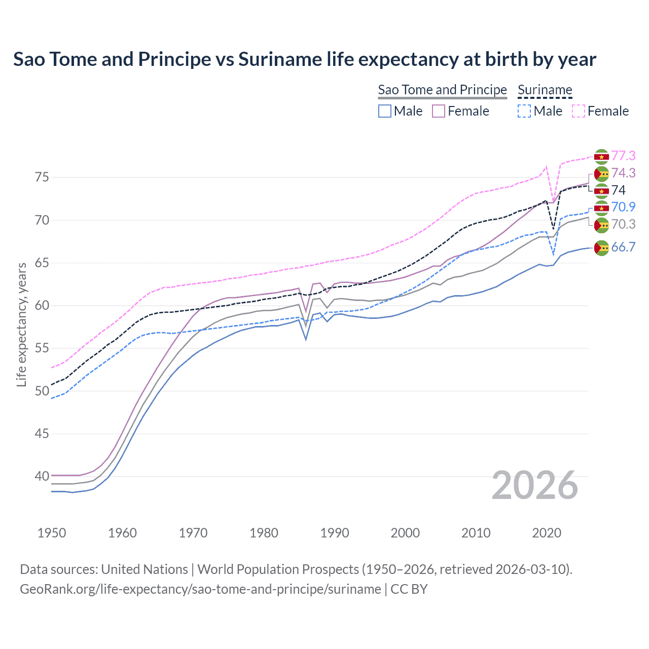 Life expectancy