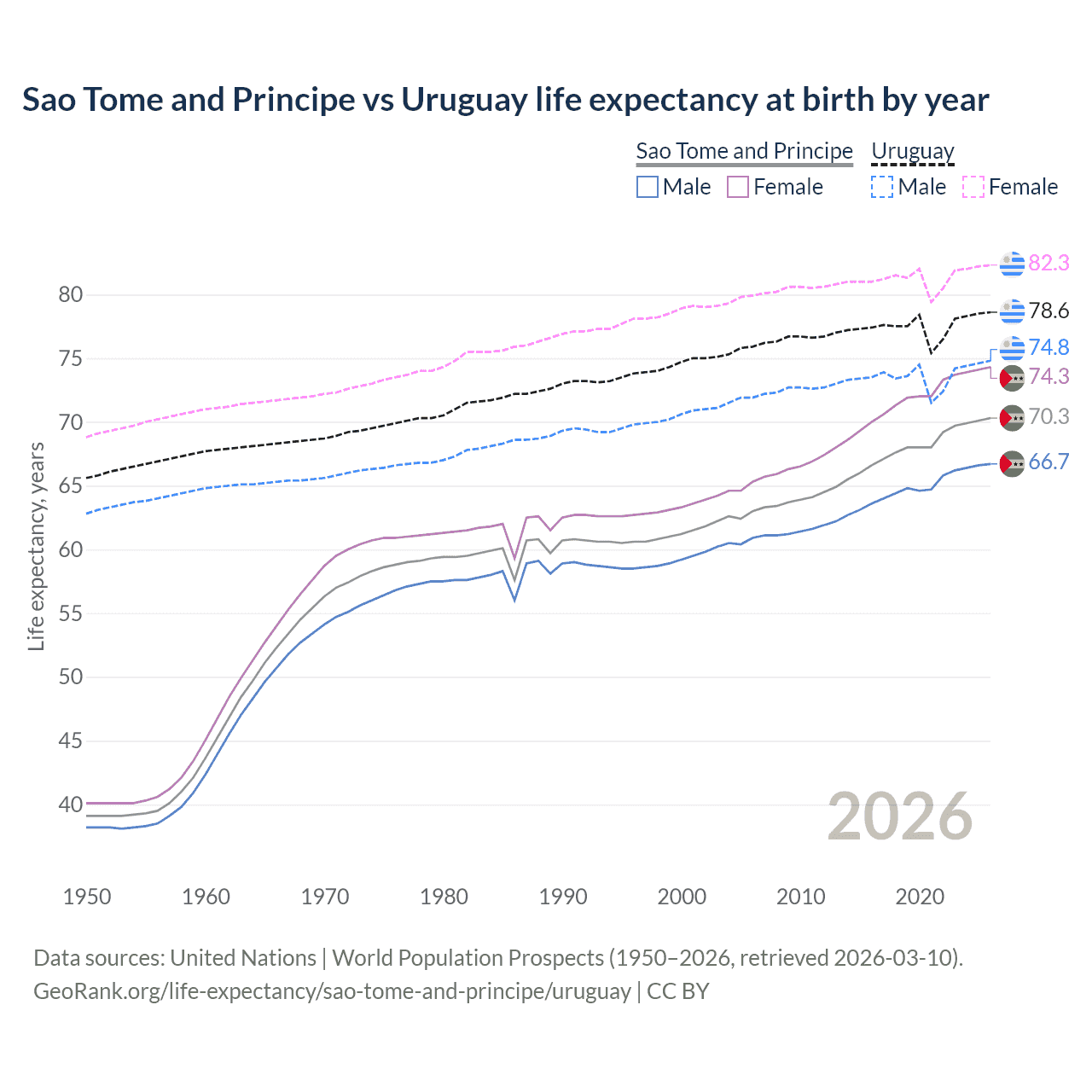 Life expectancy
