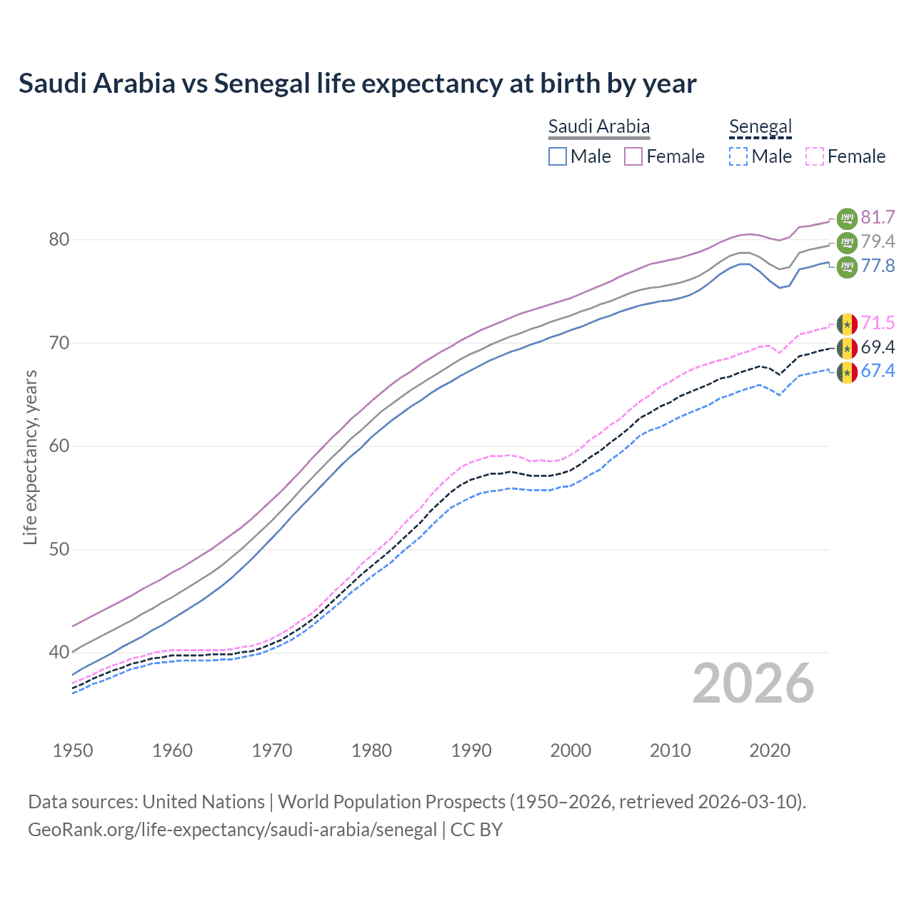 Life expectancy