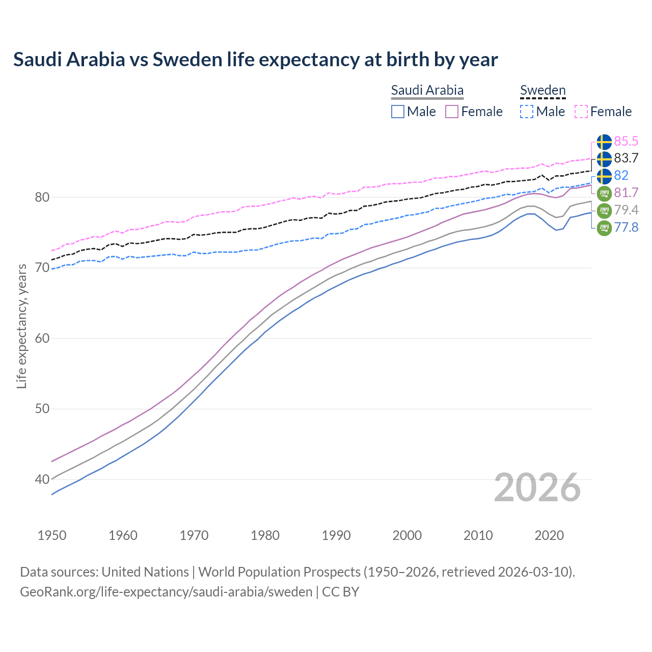 Life expectancy