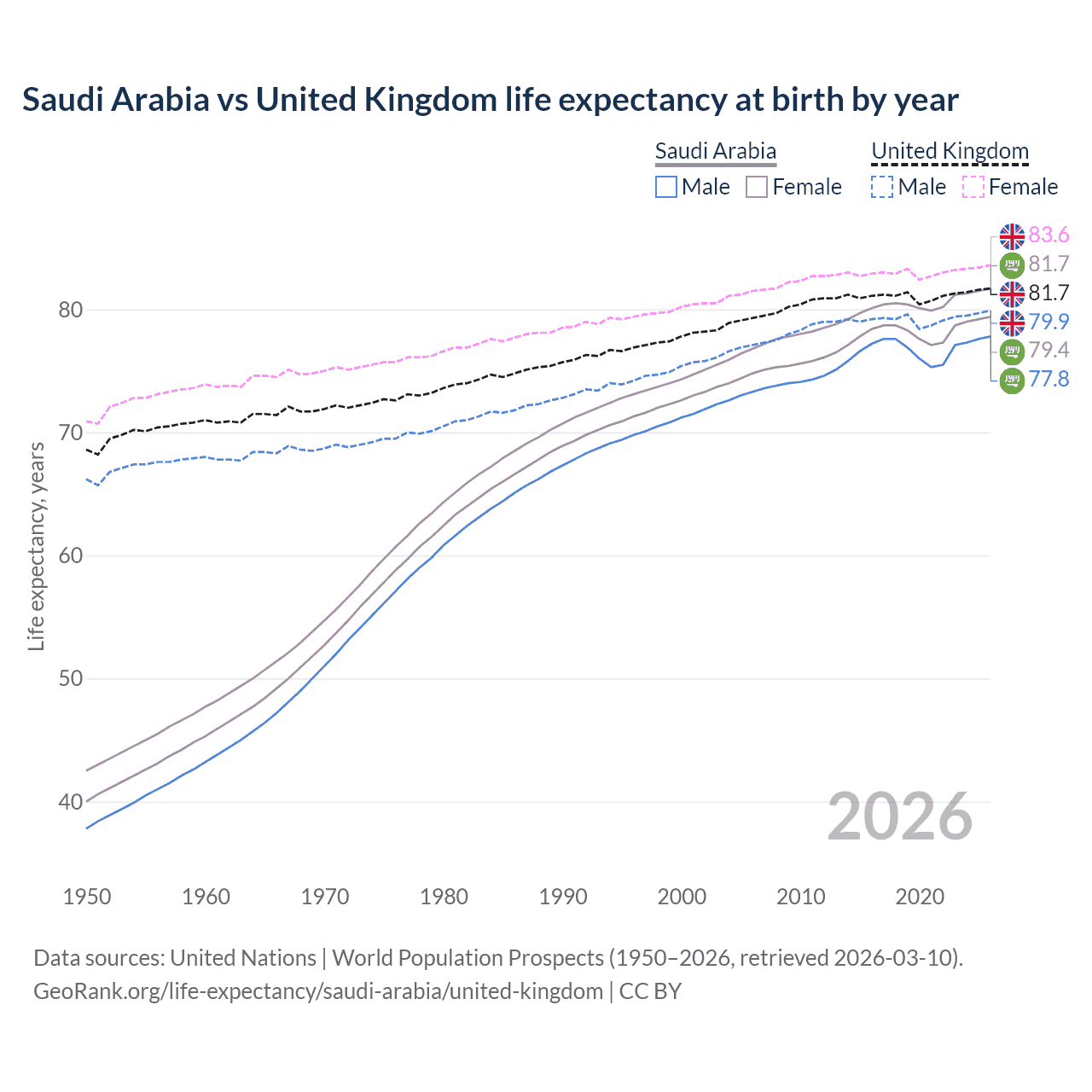 Life expectancy