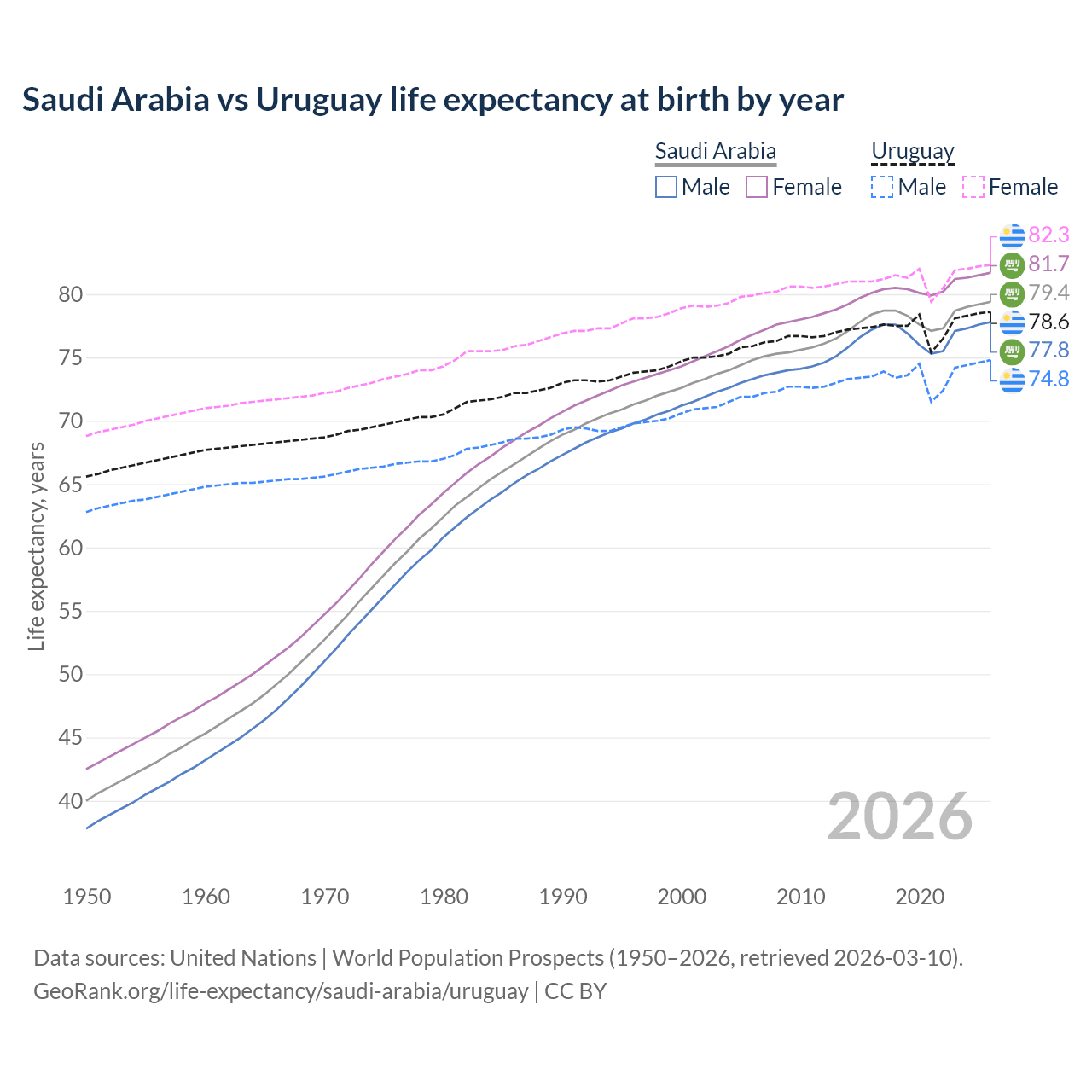 Life expectancy