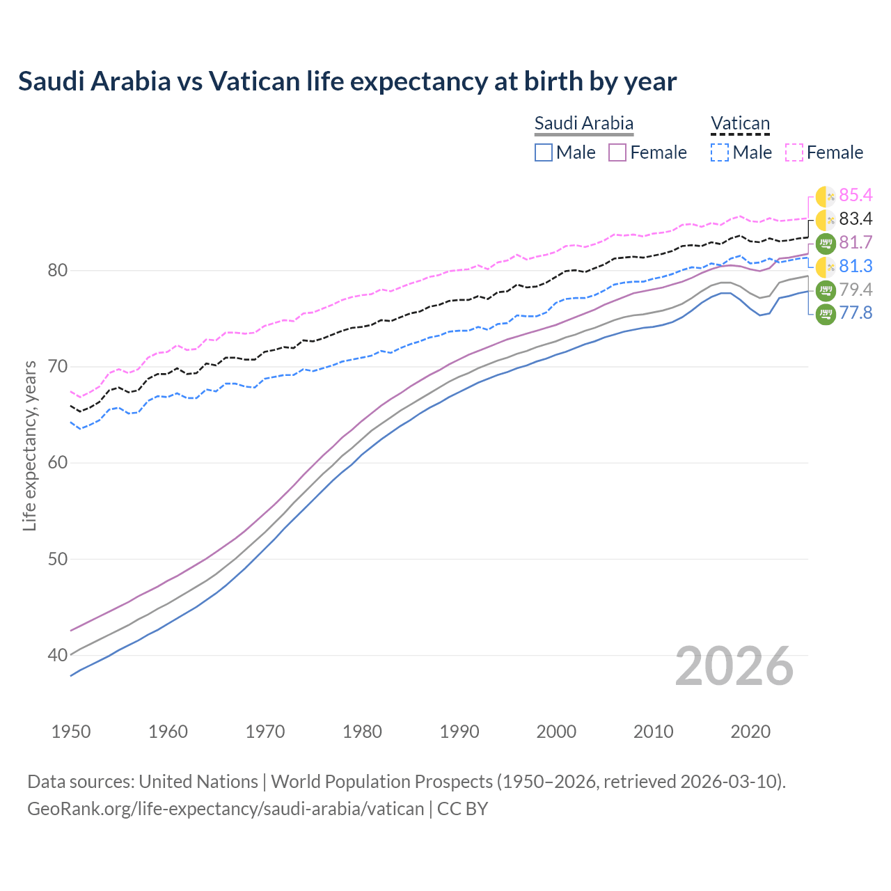 Life expectancy