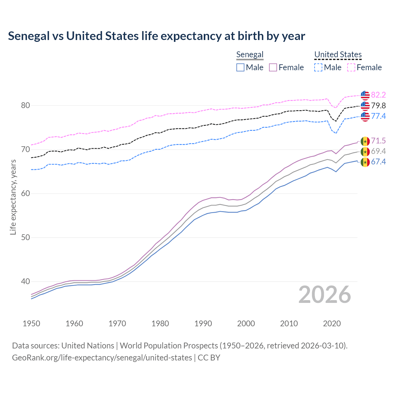 Life expectancy