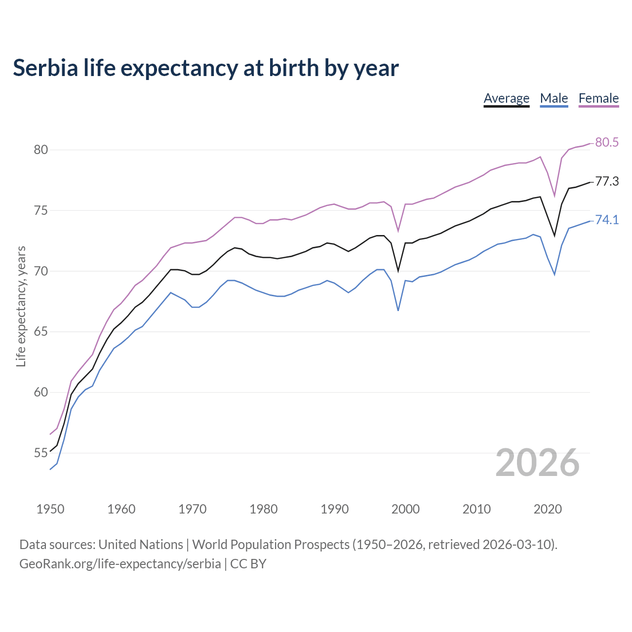 Life expectancy