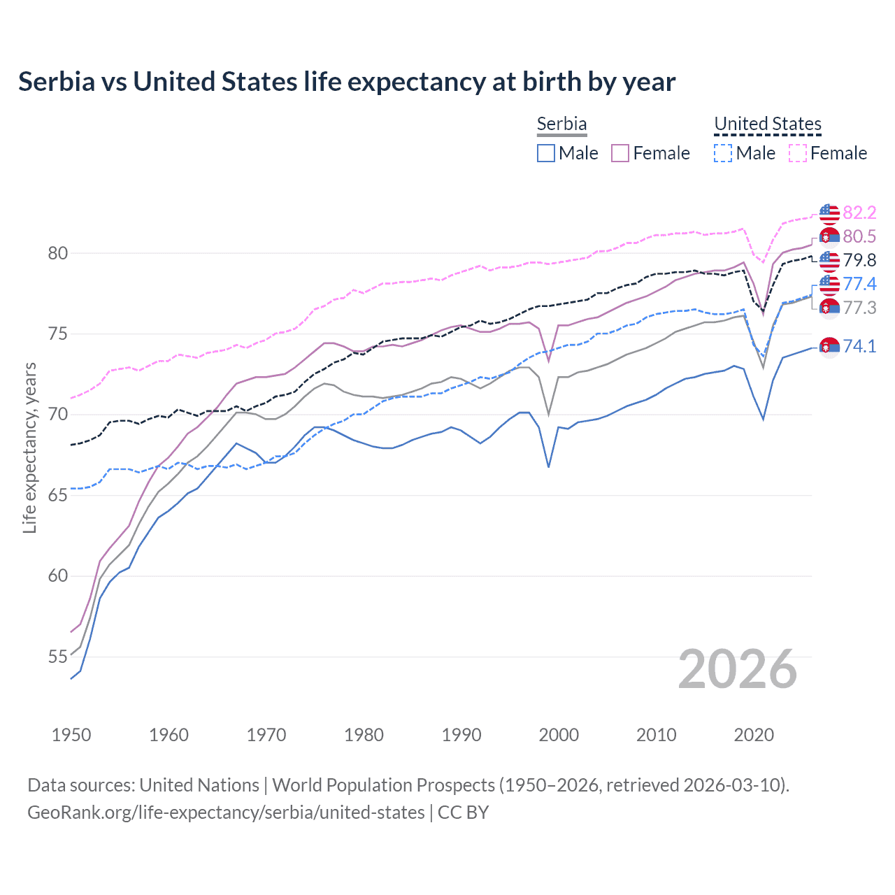 Life expectancy