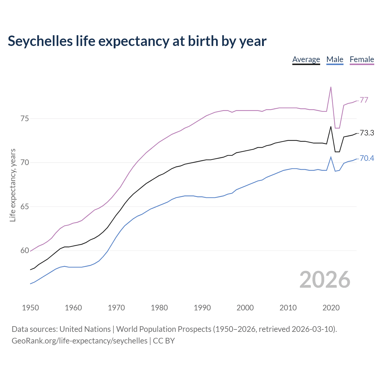 Life expectancy
