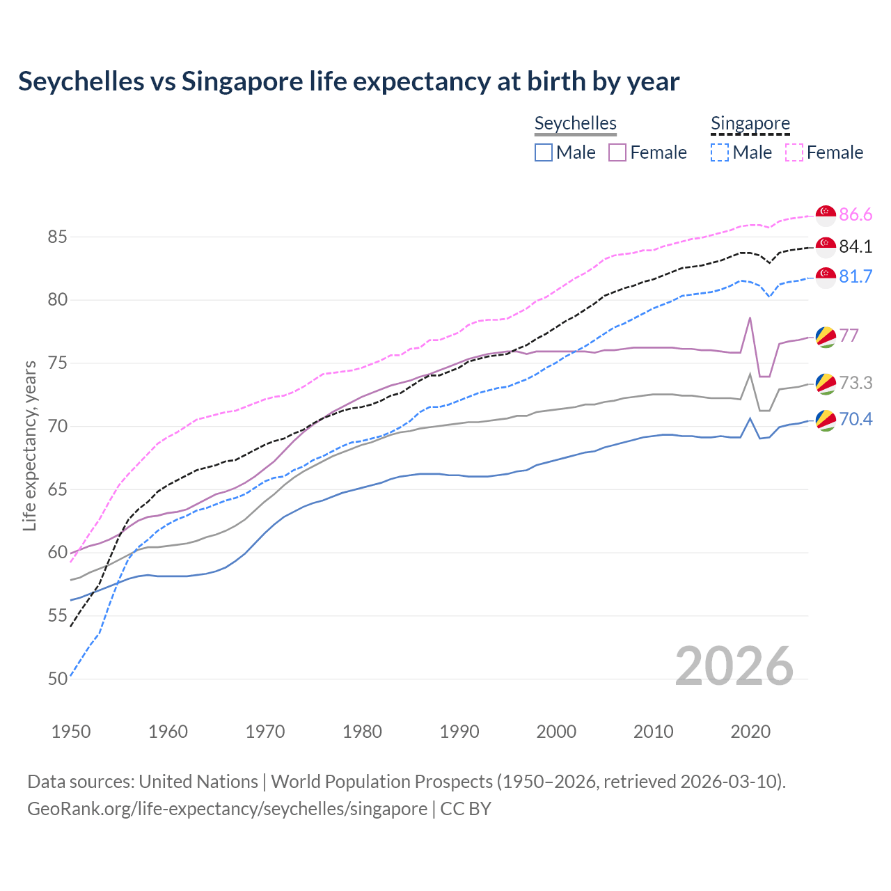 Life expectancy