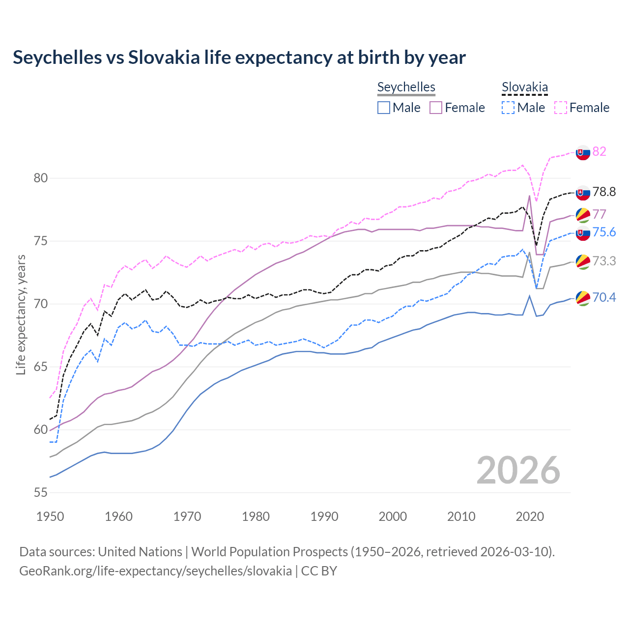 Life expectancy