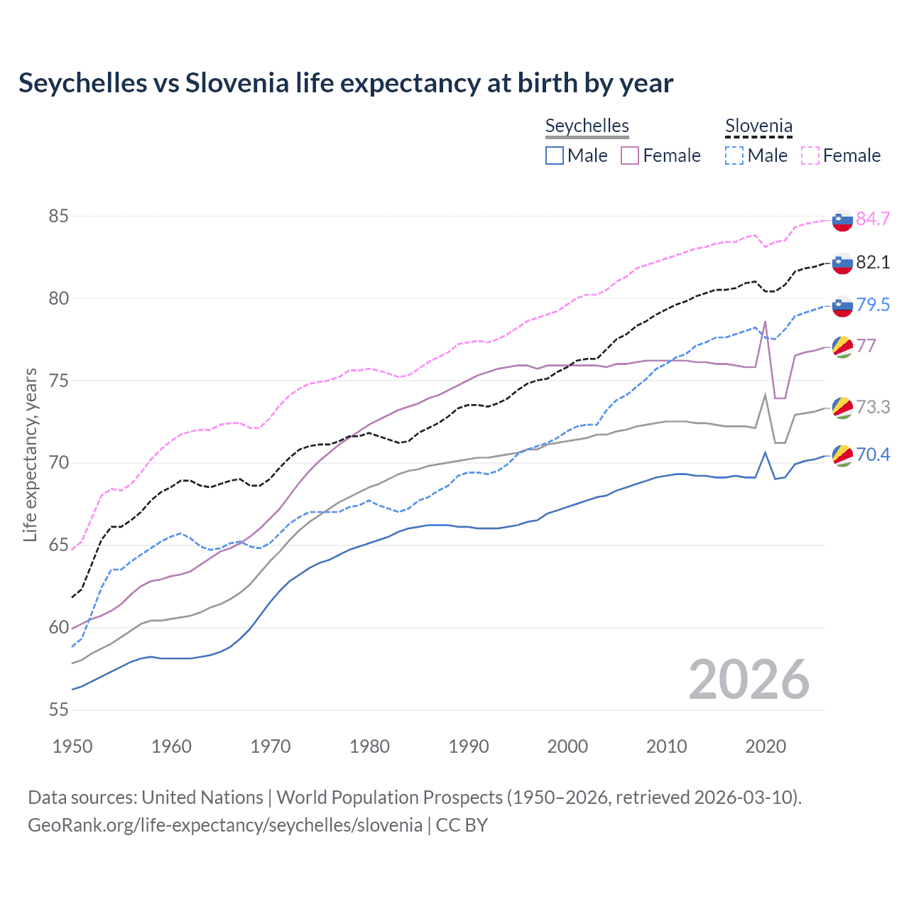 Life expectancy