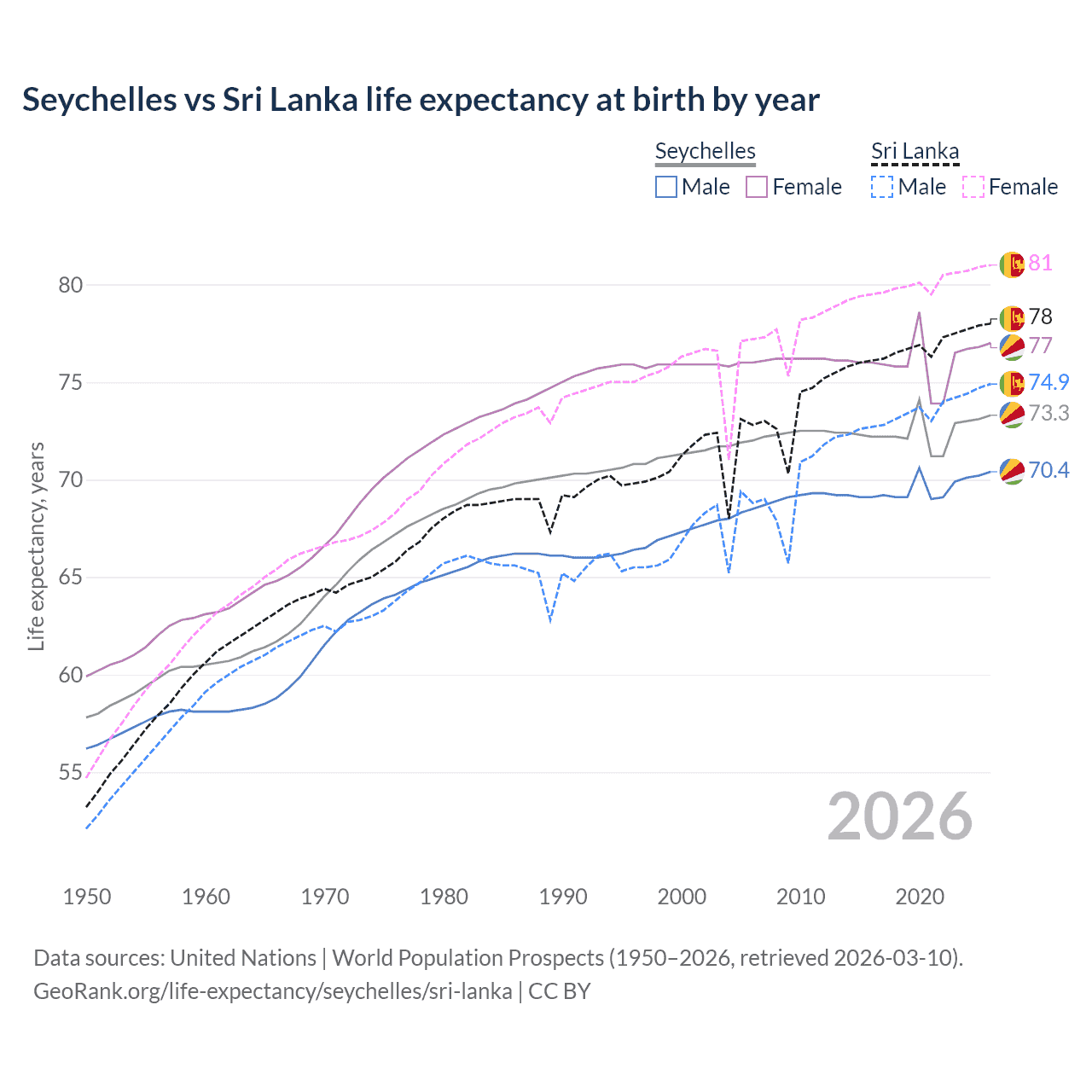Life expectancy