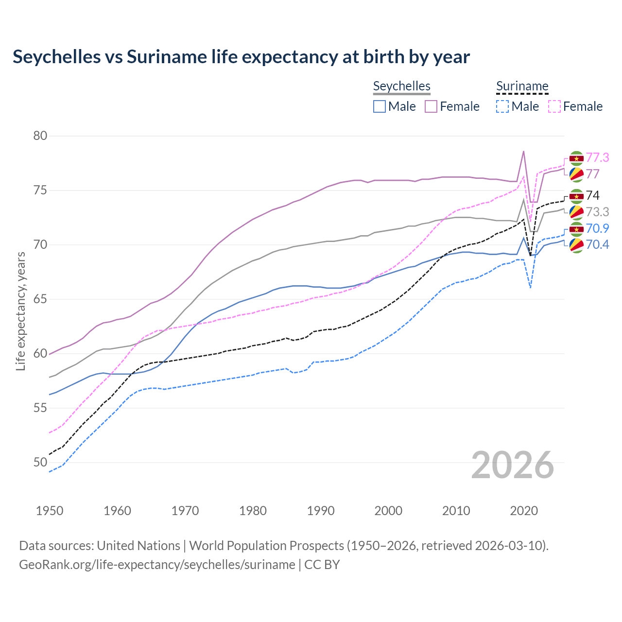Life expectancy