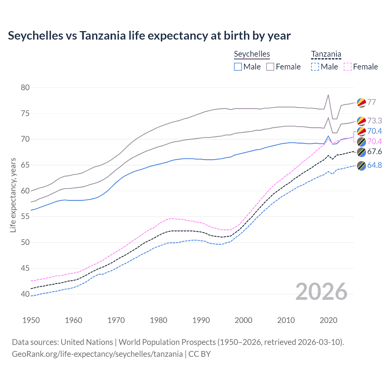 Life expectancy