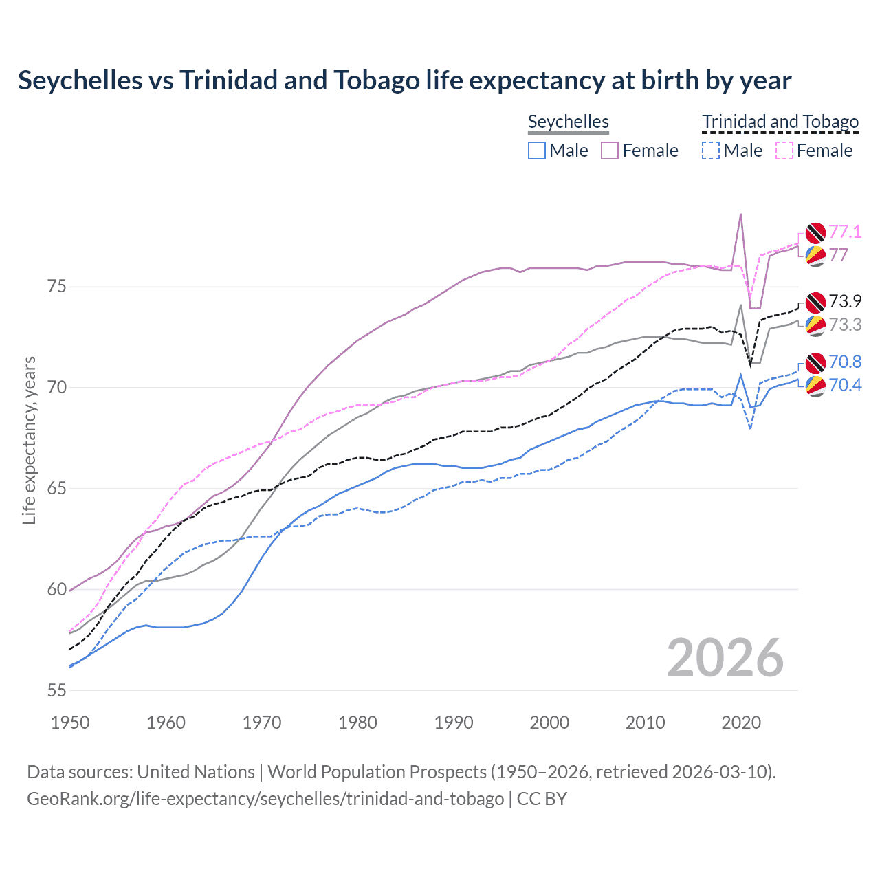 Life expectancy