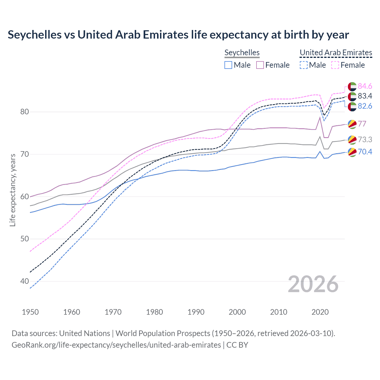 Life expectancy