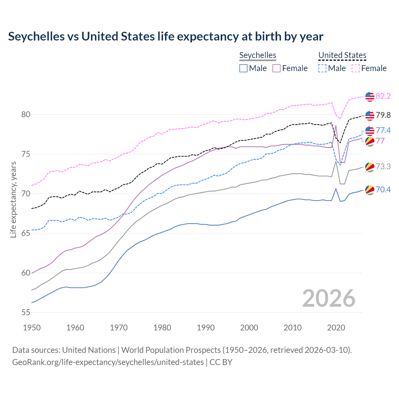 Life expectancy