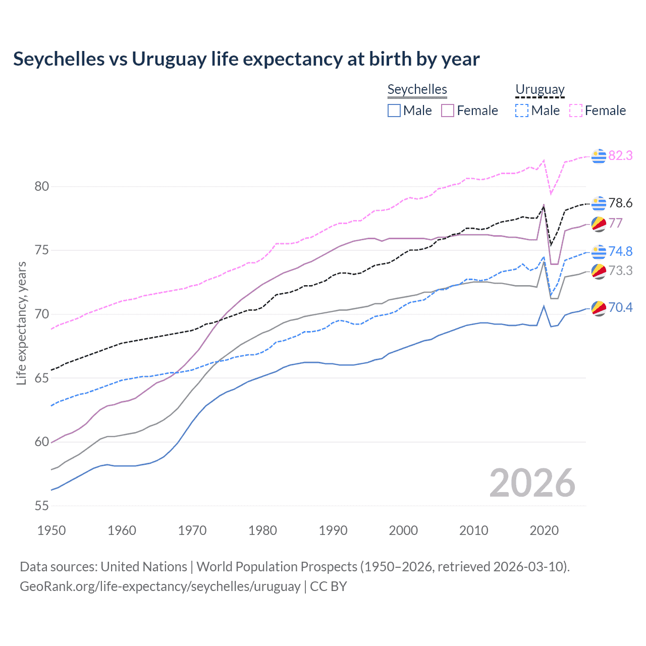 Life expectancy