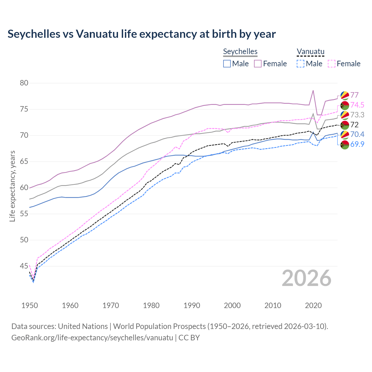 Life expectancy