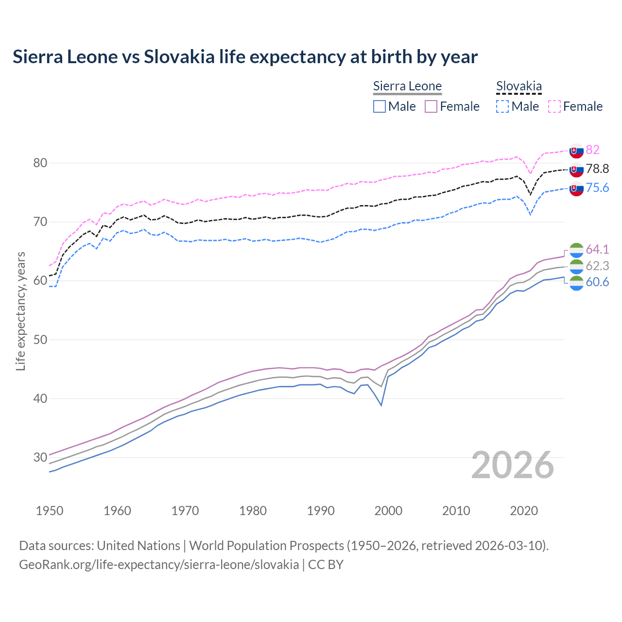 Life expectancy