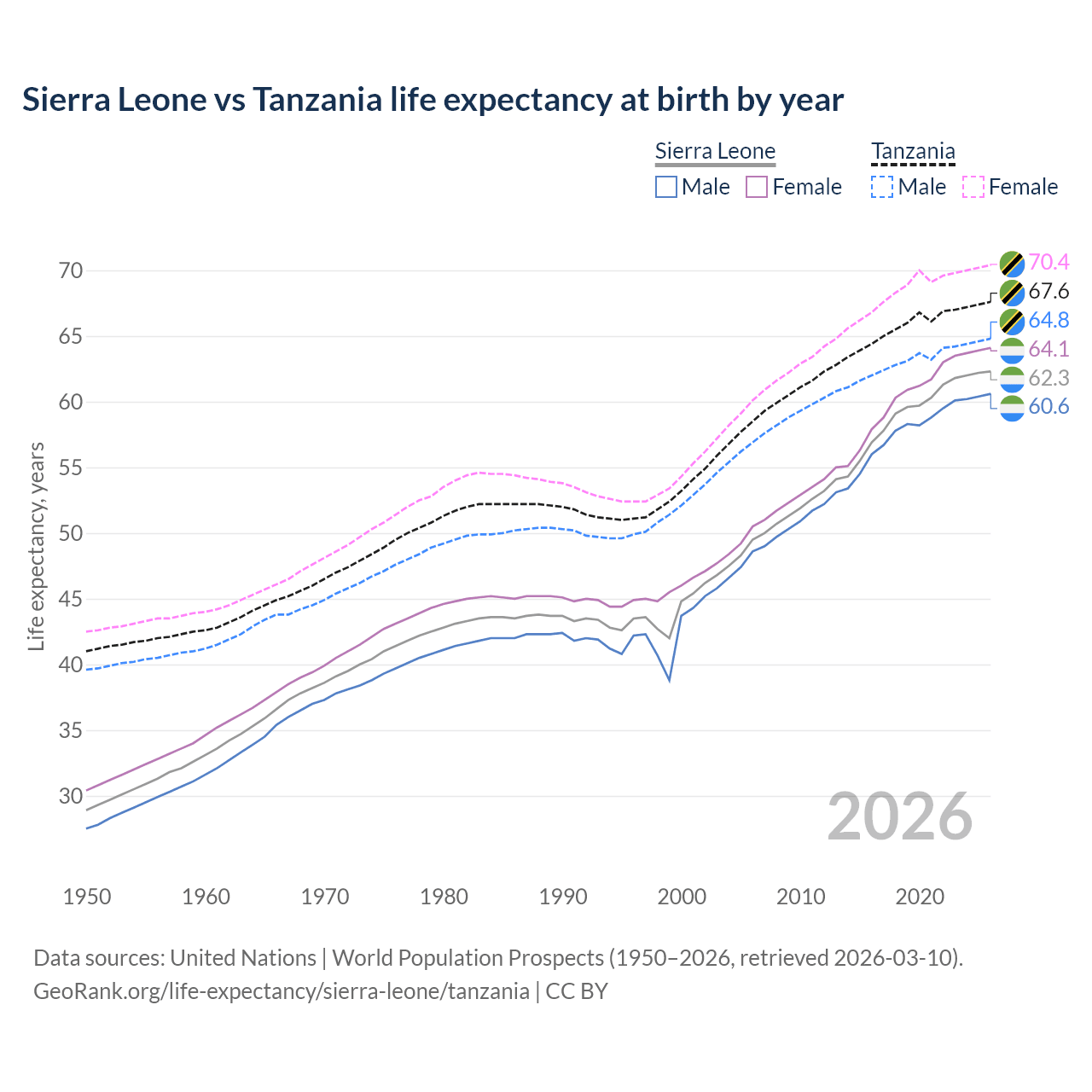 Life expectancy