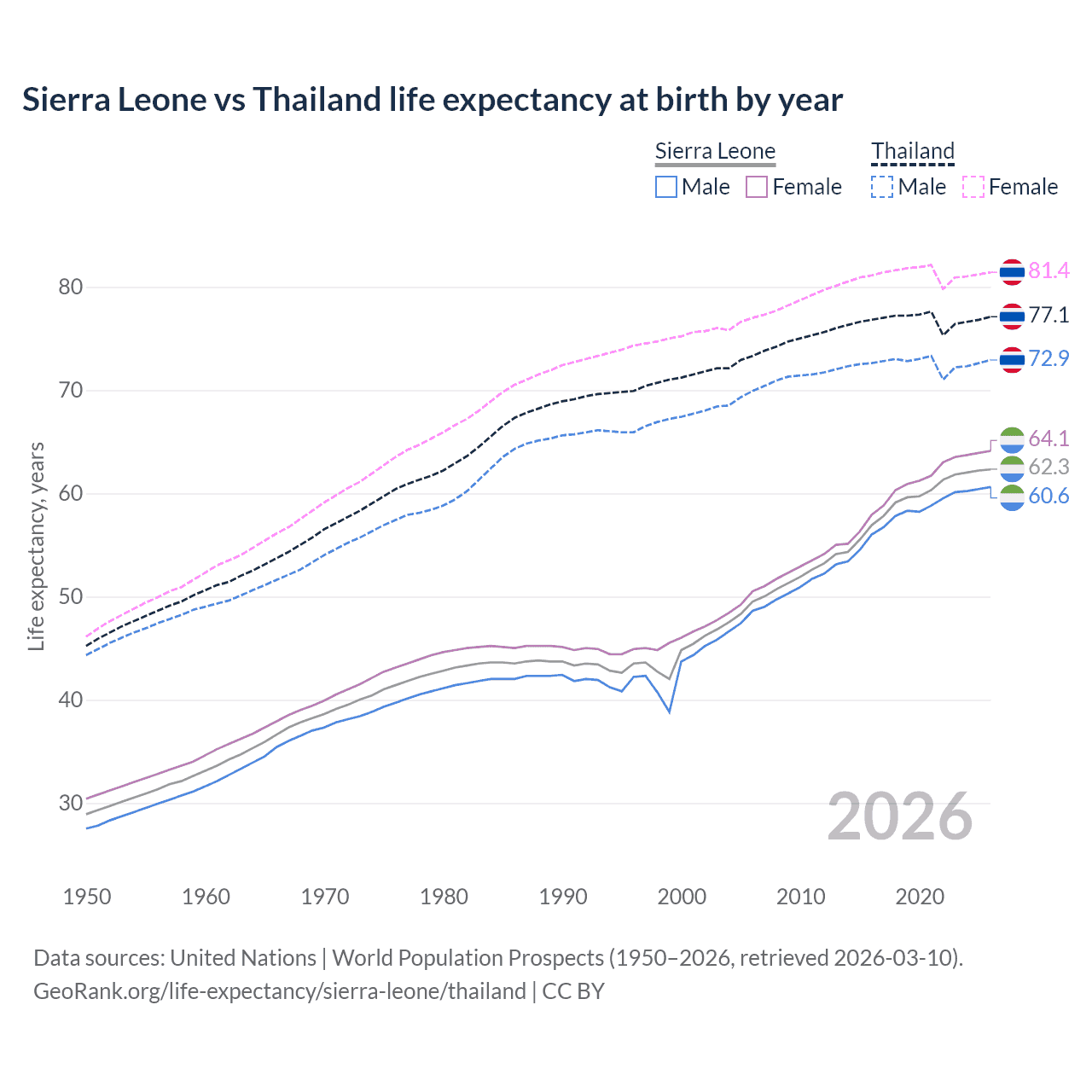 Life expectancy
