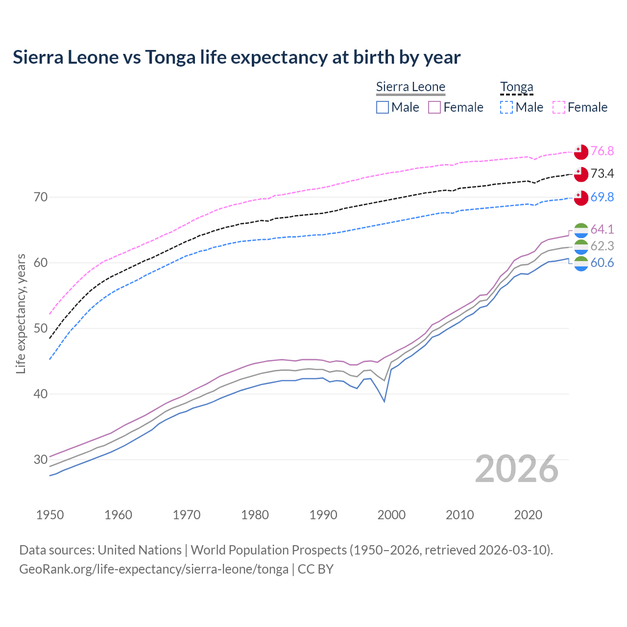 Life expectancy