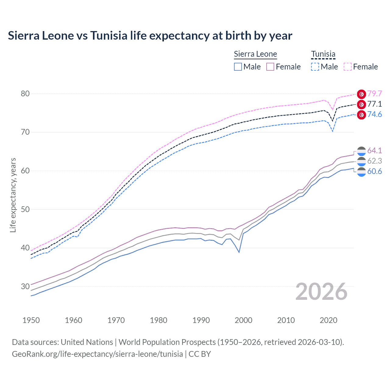 Life expectancy