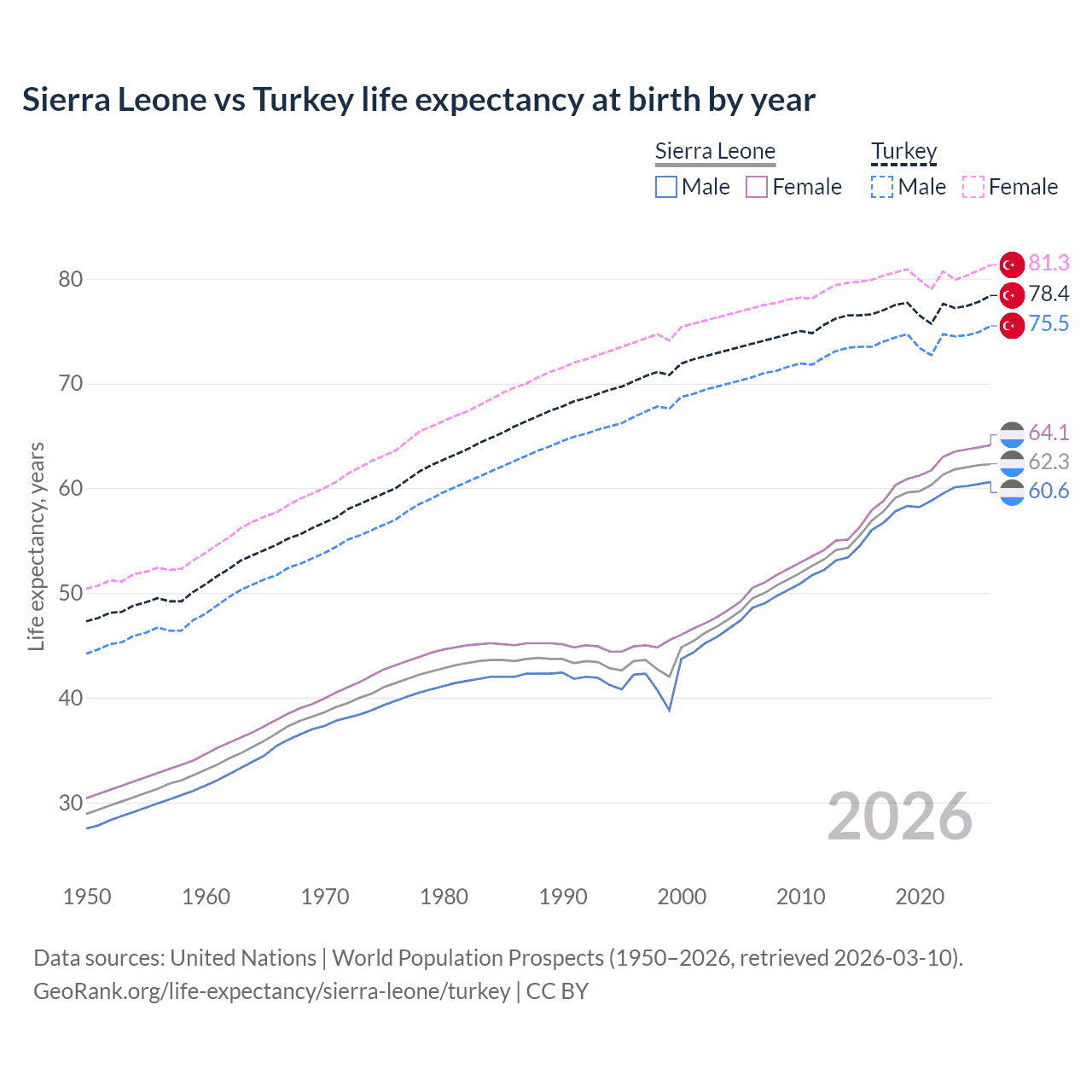 Life expectancy