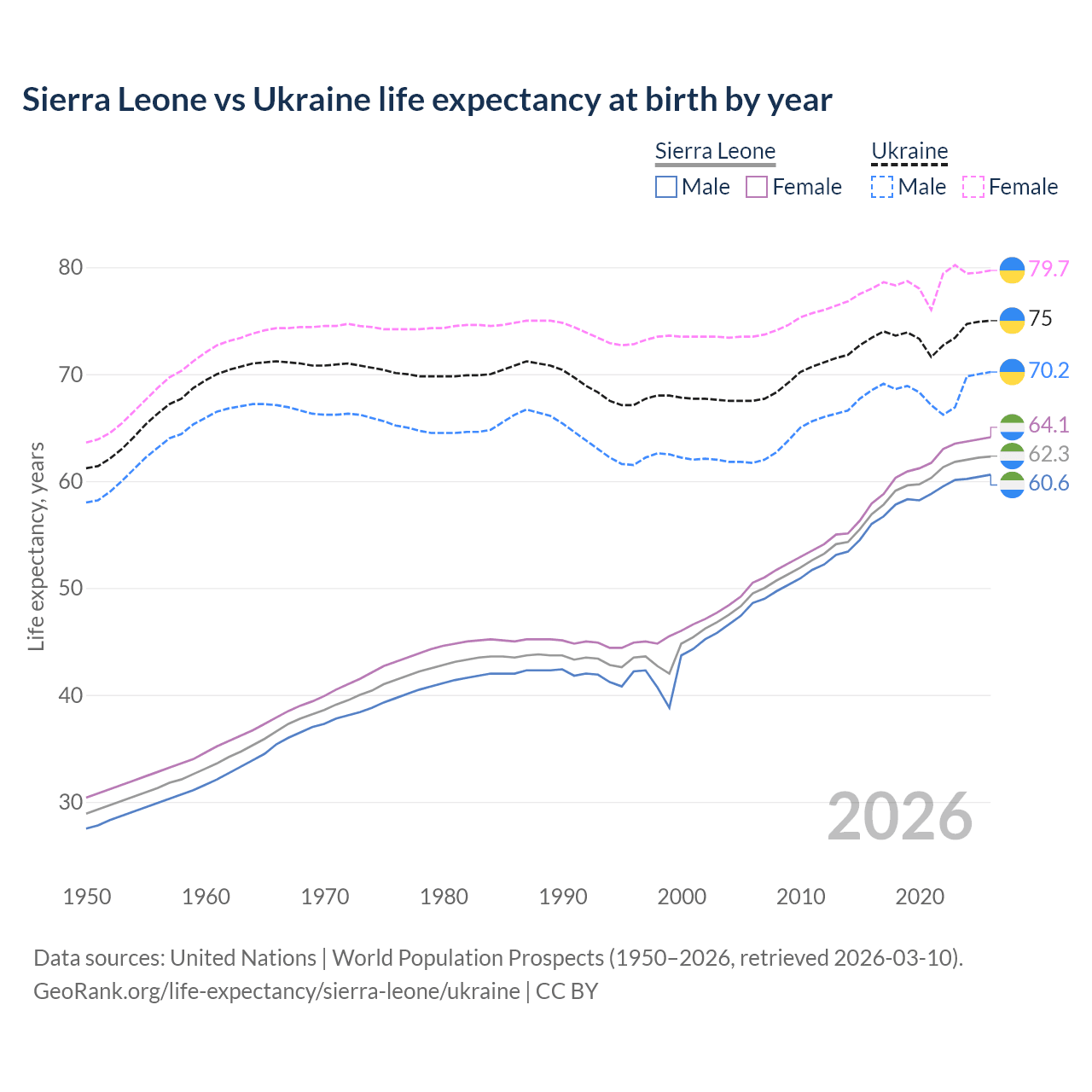 Life expectancy