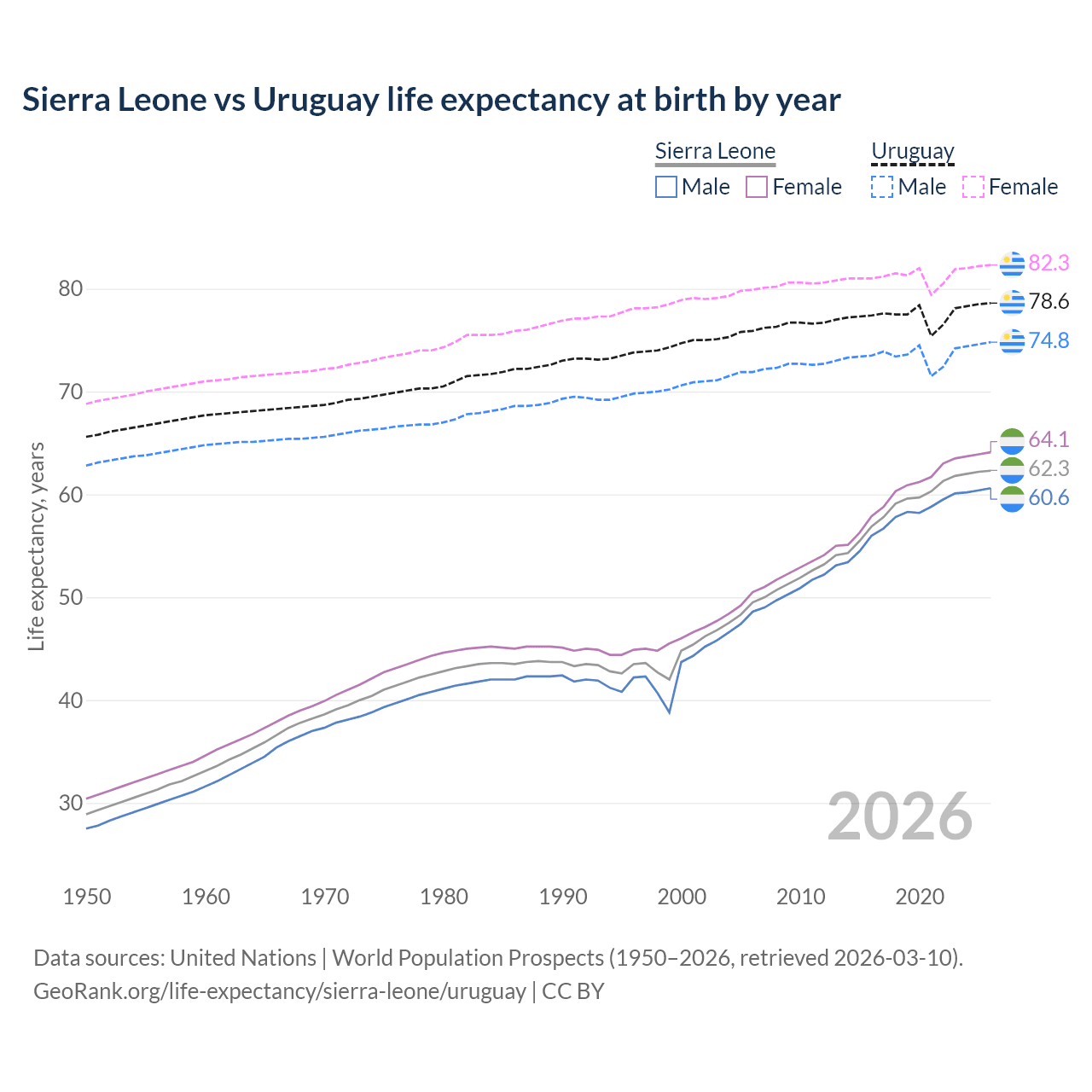 Life expectancy
