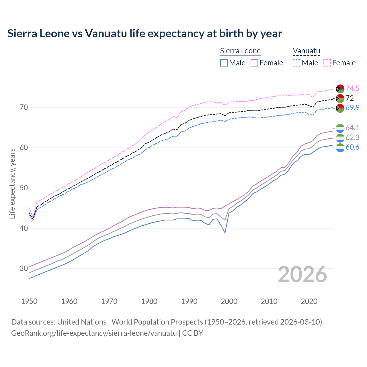 Life expectancy